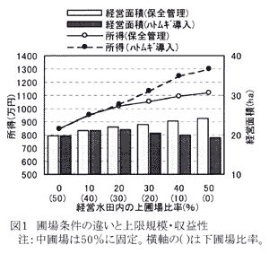 図1 圃場条件の違いと上限規模・収益性