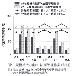 図2 規模拡大と畦畔・法面管理作業(旬別)