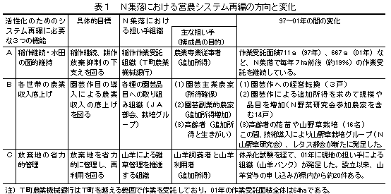 表1 N集落における営農システム再編の方向と変化