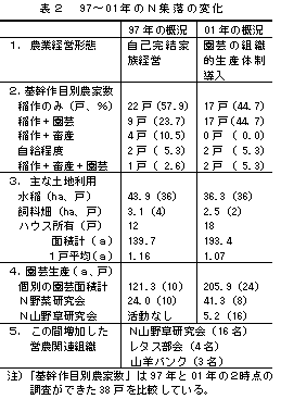 表2 97～01年のN集落の変化