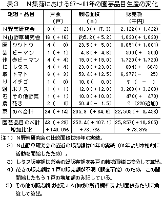 表3 N集落における97～01年の園芸品目生産の変化