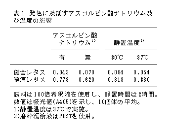 表1 発色に及ぼすアスコルビン酸ナトリウム及 び温度の影響