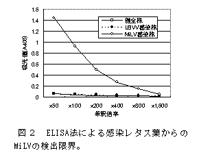 図2 ELISA法による感染レタス葉からのMiLVの検出限界。