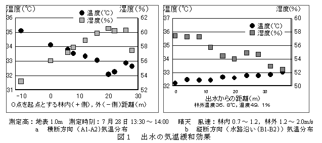 図1 出水の気温緩和効果