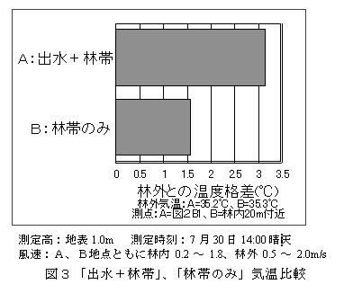 図3「出水+林帯」、「林帯のみ」気温比較