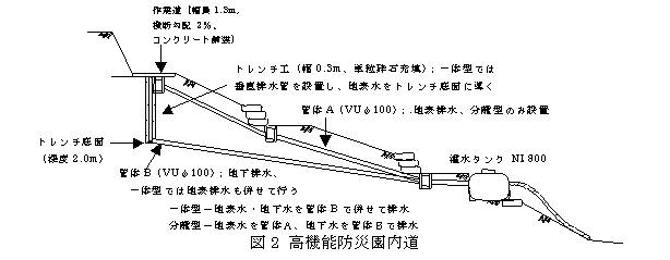 図2 高機能防災園内道