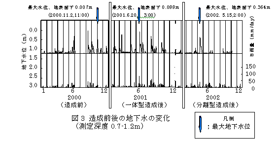 図3 造成前後の地下水の変化