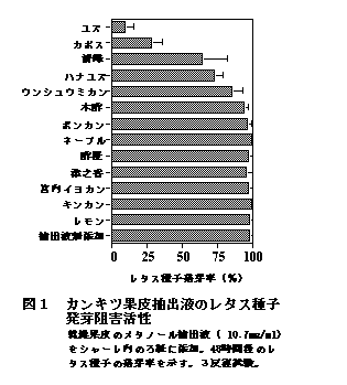 図1 カンキツ果皮抽出液のレタス種子発芽阻害活性