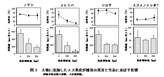 図3 土壌に添加したユズ果皮が雑草の発芽と生長に及ぼす影響