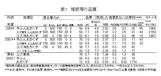 表1 堆肥等の品質