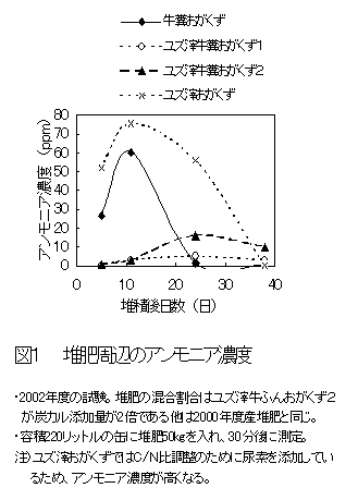 図1 堆肥周辺のアンモニア濃度