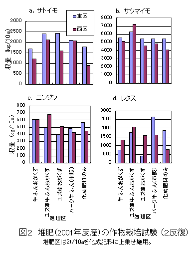 図2 堆肥(2001年度産)の作物栽培試験 (2反復)