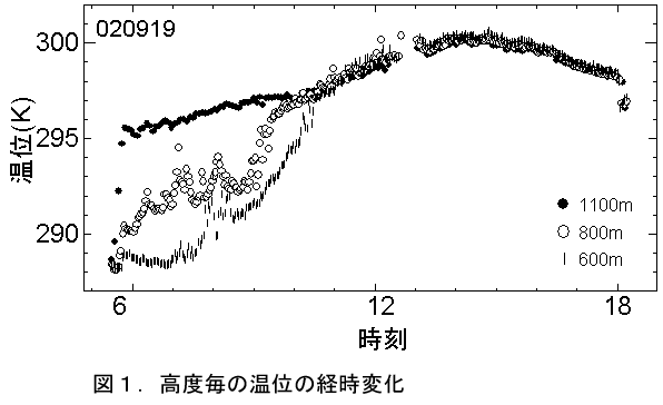 図1.高度毎の温位の経時変化