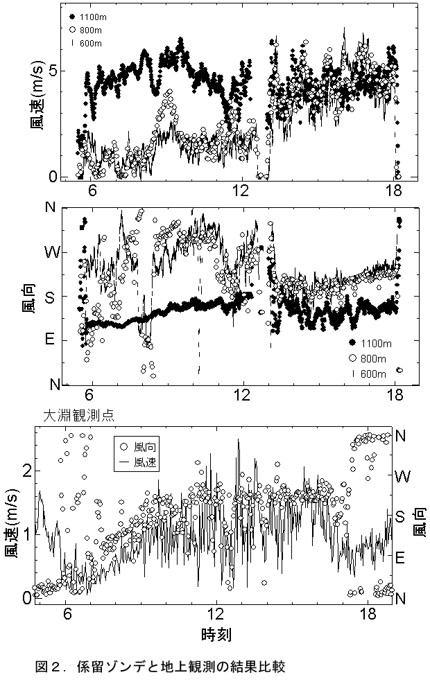 図2.係留ゾンデと地上観測の結果比較