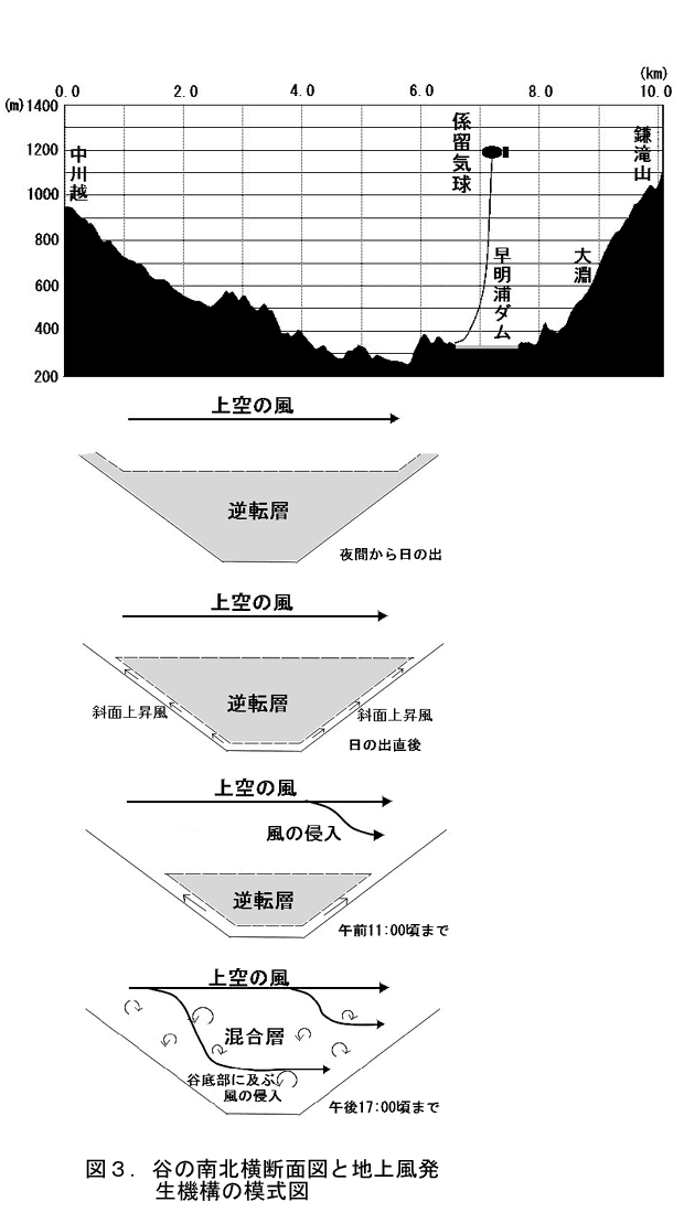 図3.谷の南北横断面図と地上風発生機構の模式図