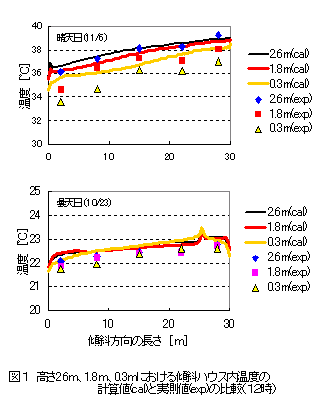 図1.高さ26m、1.8m、0.3mlにおける傾斜ハウス内温度の計算値(cal)と実測値(exp)の比較(12時)