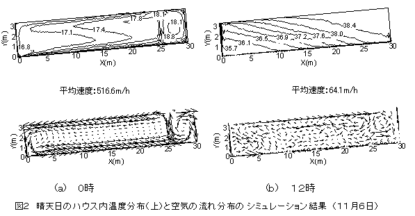 図2 晴天日のハウス内温度分布(上)と空気の流れ分布の シミュレーション結果