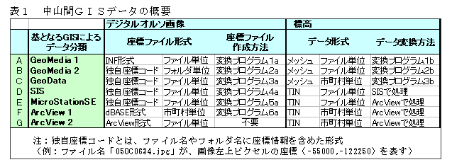 表1 中山間GISデータの概要