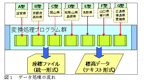 図1 データ処理の流れ