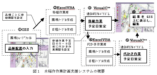 図1.水稲作作業計画支援システムの概要