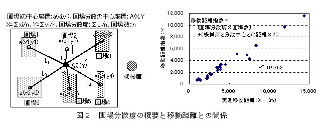 図2.圃場分散度の概要と移動距離との関係