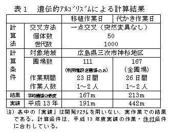 表1.遺伝的アリゴリズムによる計算結果