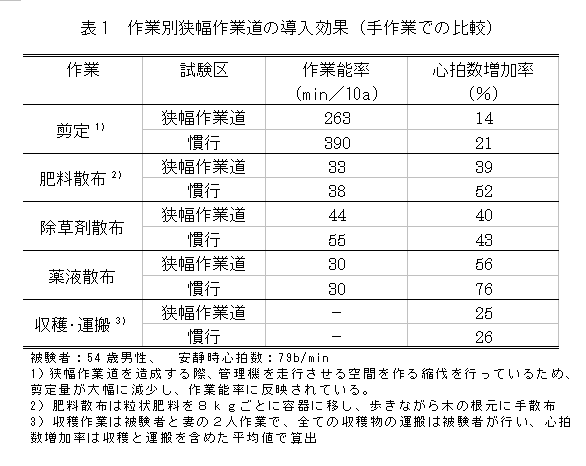表1 作業別狭幅作業道の導入効果