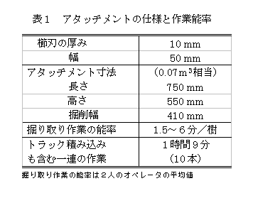 表1 アタッチメントの仕様と作業能率