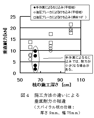 図4 施工方法の違いによる 垂直耐力の相違