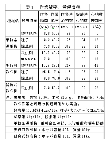 表1 作業能率、労働負担