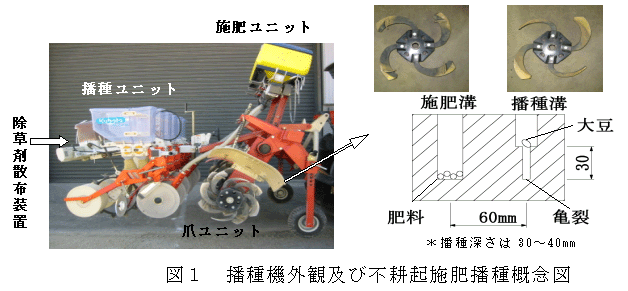図1 播種機外観及び不耕起施肥播種概念図