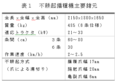表1 不耕起播種機主要諸元