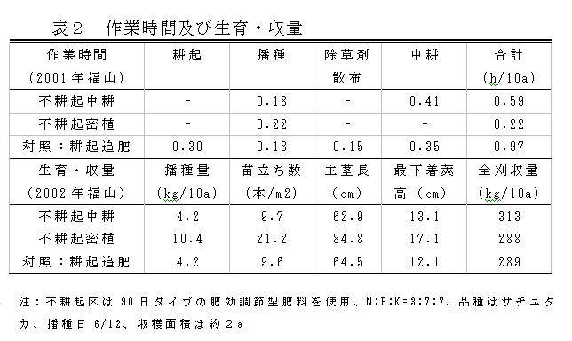 表2 作業時間及び生育・収量