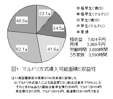 図1 マルドリ方式導入可能面積と収益性