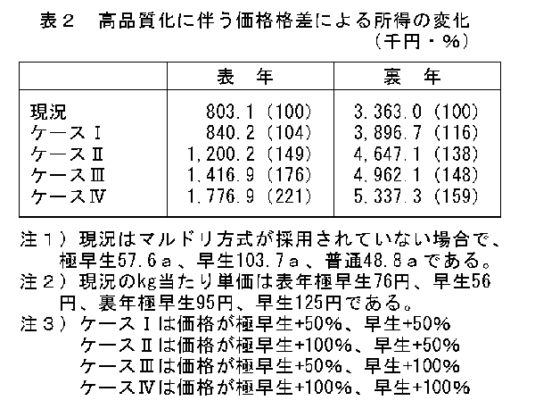 表2 高品質化に伴う価格格差による所得の変化