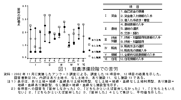 図1 就農準備段階での苦労