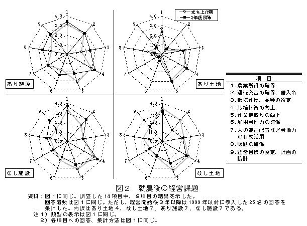 図2 就農後の経営課題