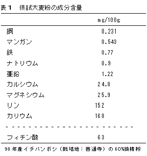 表1.供試大麦粉の成分含量