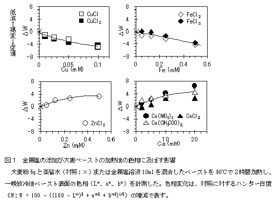 図1.金属塩の添加が大麦ペーストの加熱後の色相に及ぼす影響