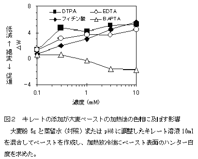 図2.キレートの添加が大麦ペーストの加熱後の色相に及ぼす影響