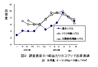 図2 調査農家の1畝当たりのコマツナ出荷実績