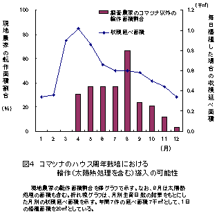 図4 コマツナのハウス周年栽培における輪作(太陽熱処理を含む)導入の可能性