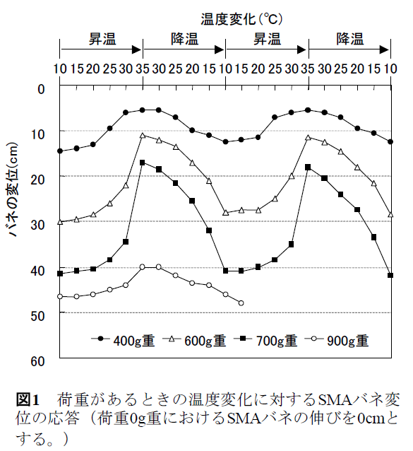 図1 荷重があるときの温度変化に対するSMAバネ変位の応答