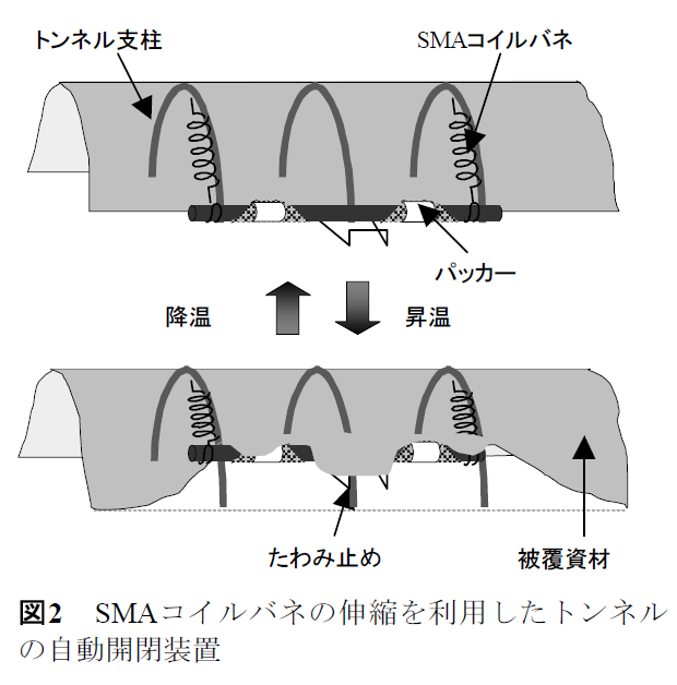 図2 SMAコイルバネの伸縮を利用したトンネルの自動開閉装置