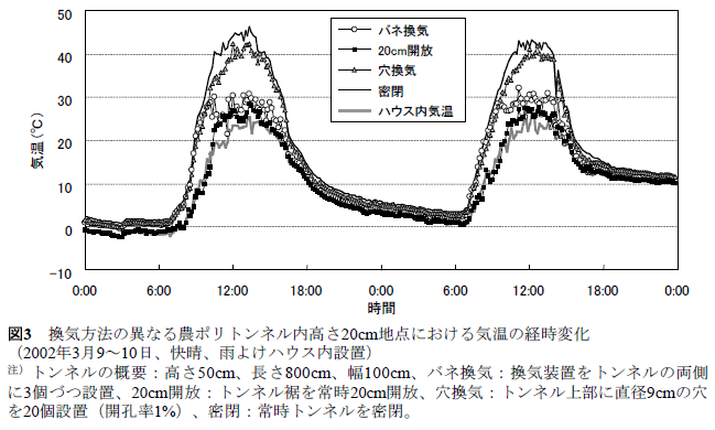 図3 換気方法の異なる農ポリトンネル内高さ20cm地点における気温の経時変化