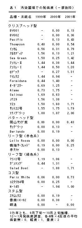 表1 汚染圃場での発病度