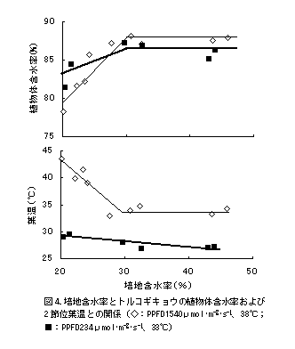 図4.培地含水率とトルコギキョウの植物体含水率および 2 節位葉温との関係