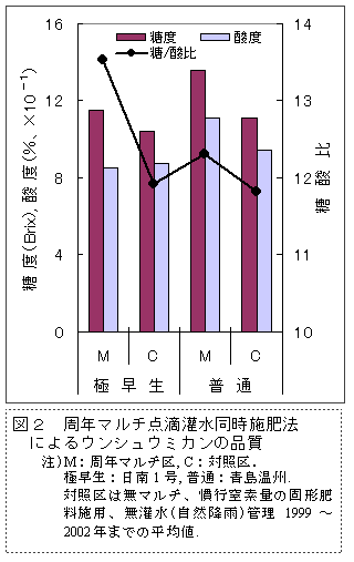 図2 周年マルチ点滴灌水同時施肥法によるウンシュウミカンの品質