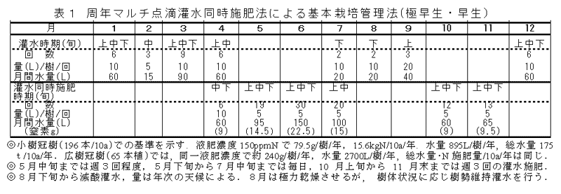 表1 周年マルチ点滴灌水同時施肥法による基本栽培管理法