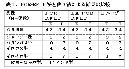表1.PCR-RFLP 法と他2法による結果の比較
